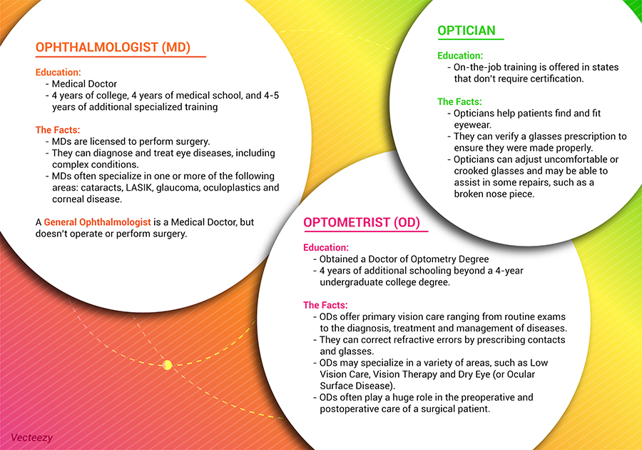 MD vs OD vs Optician Infographic